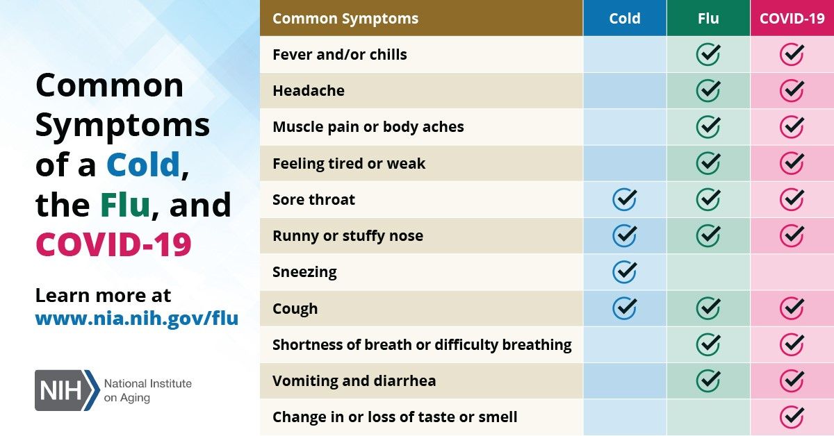 Chart showing the differences between cold, flu, and COVID-19.