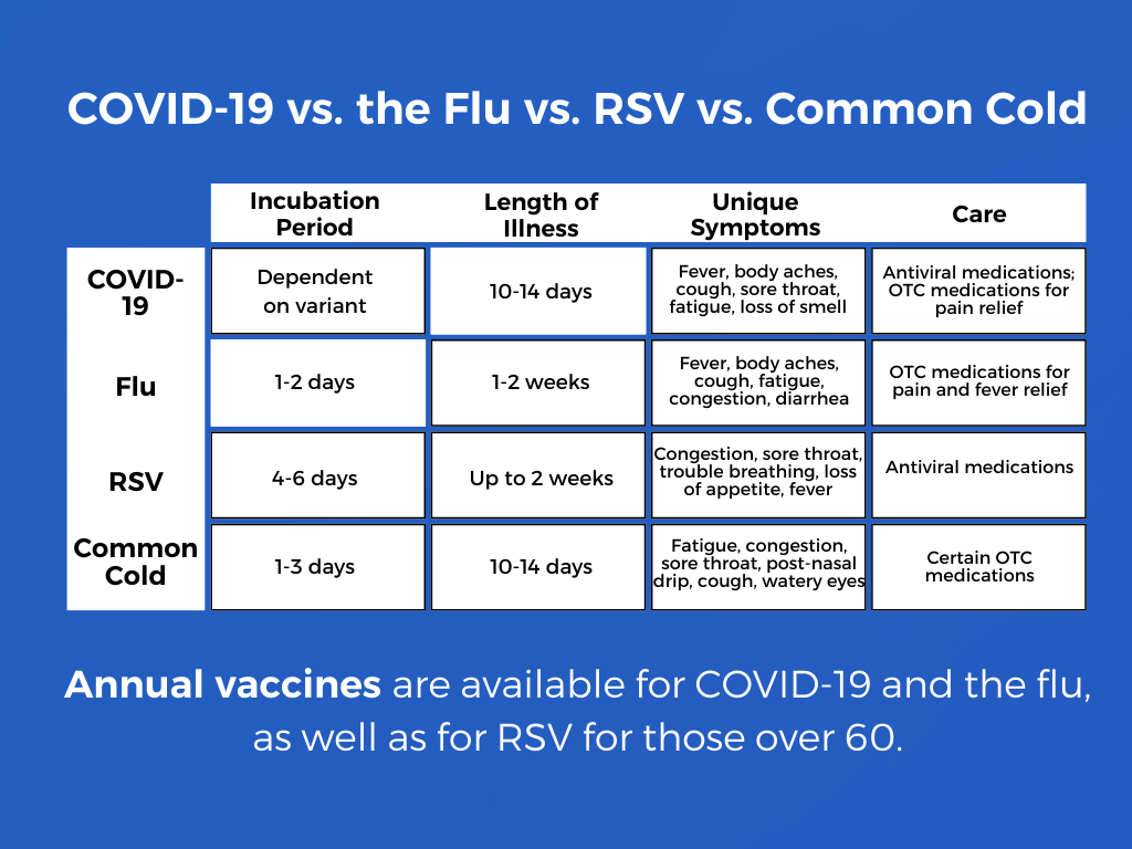 COVID-19 vs. the Flu vs. RSV vs. Common Cold.png