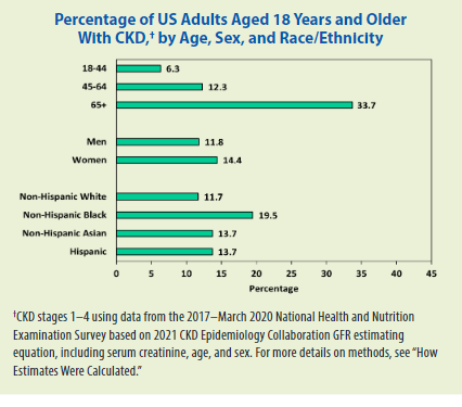 Graph: Percentage of US Adults Aged 18 Years and Older with CKD, by Age, Sex, and Race/Ethnicity